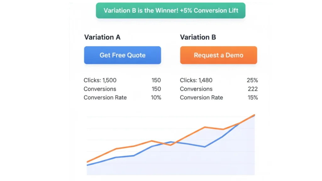 AB testing comparison dashboard
